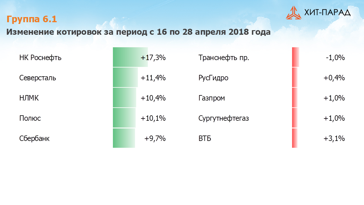 Таблица с изменениями котировок акций группы 6.1 за период с 16 апреля по 28 апреля 2018