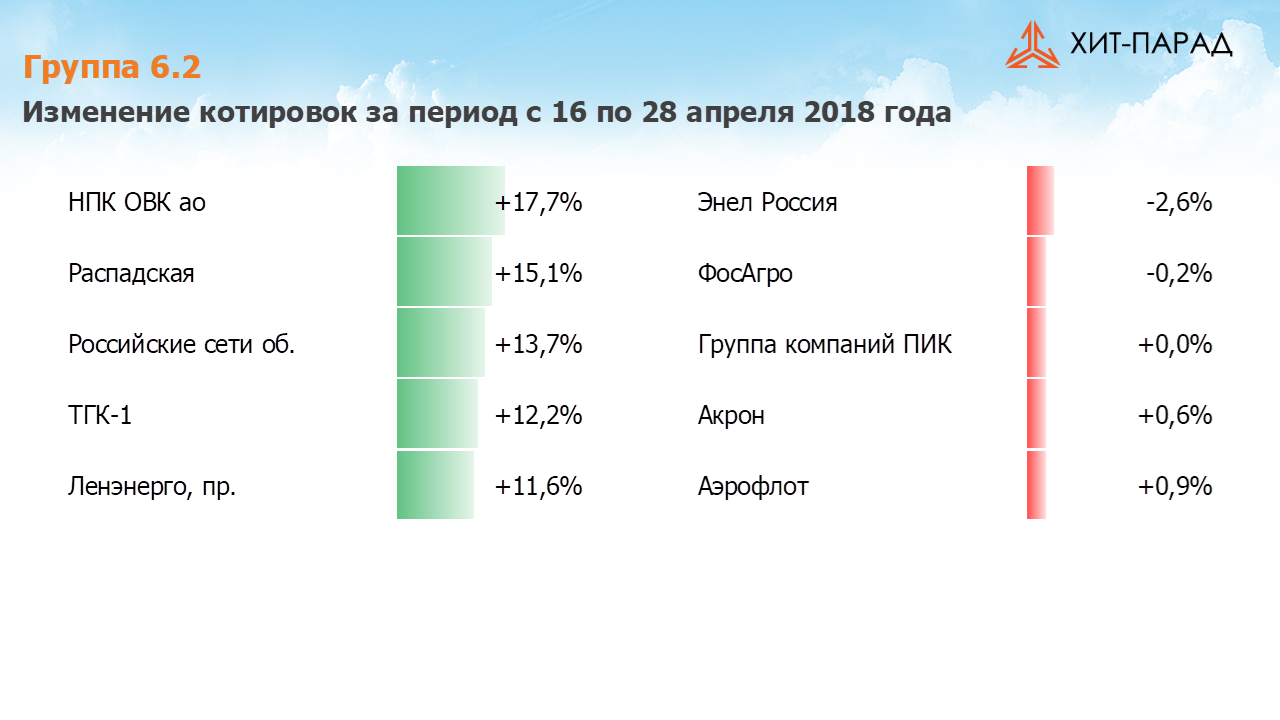 Таблица с изменениями котировок акций группы 6.2 за период с 16 апреля по 28 апреля 2018