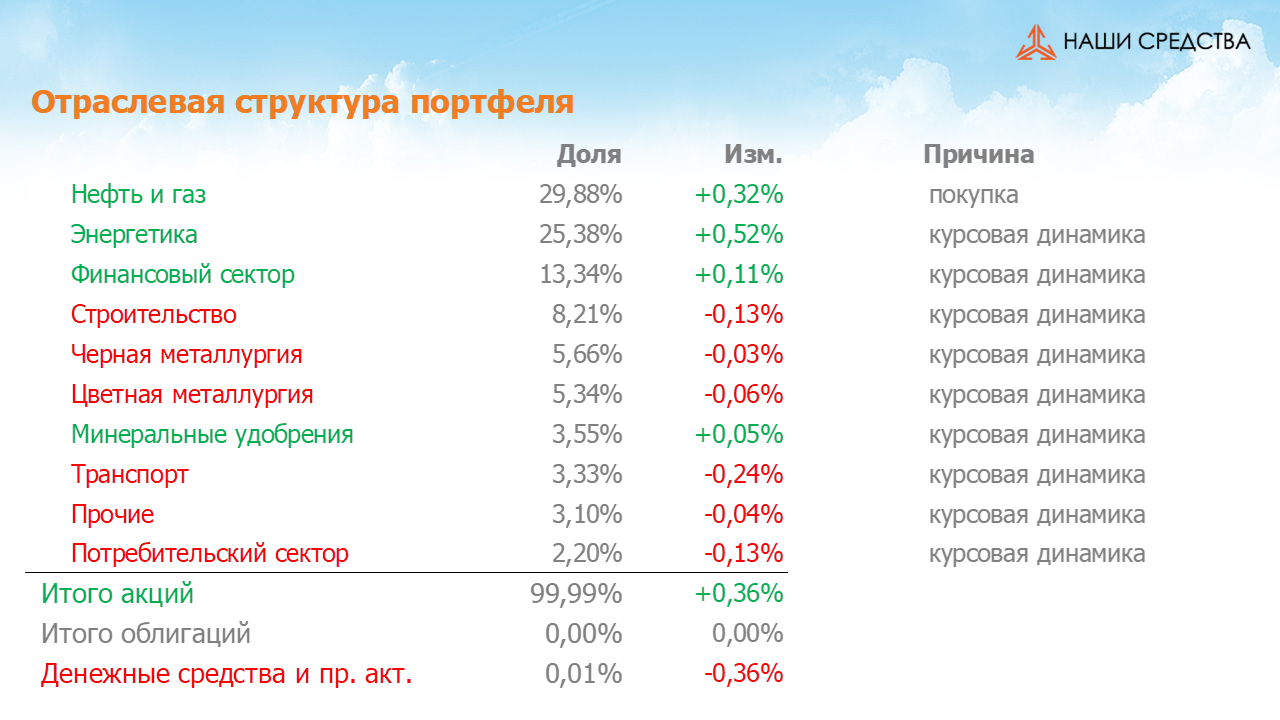 Изменения в отраслевой структуре портфеля собственных средств УК «Арсагера» с 20.04.18 по 04.05.18