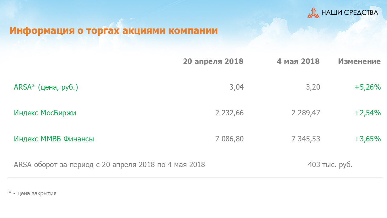 Изменение котировок акций Арсагера ARSA за период с 20.04.18 по 04.05.18