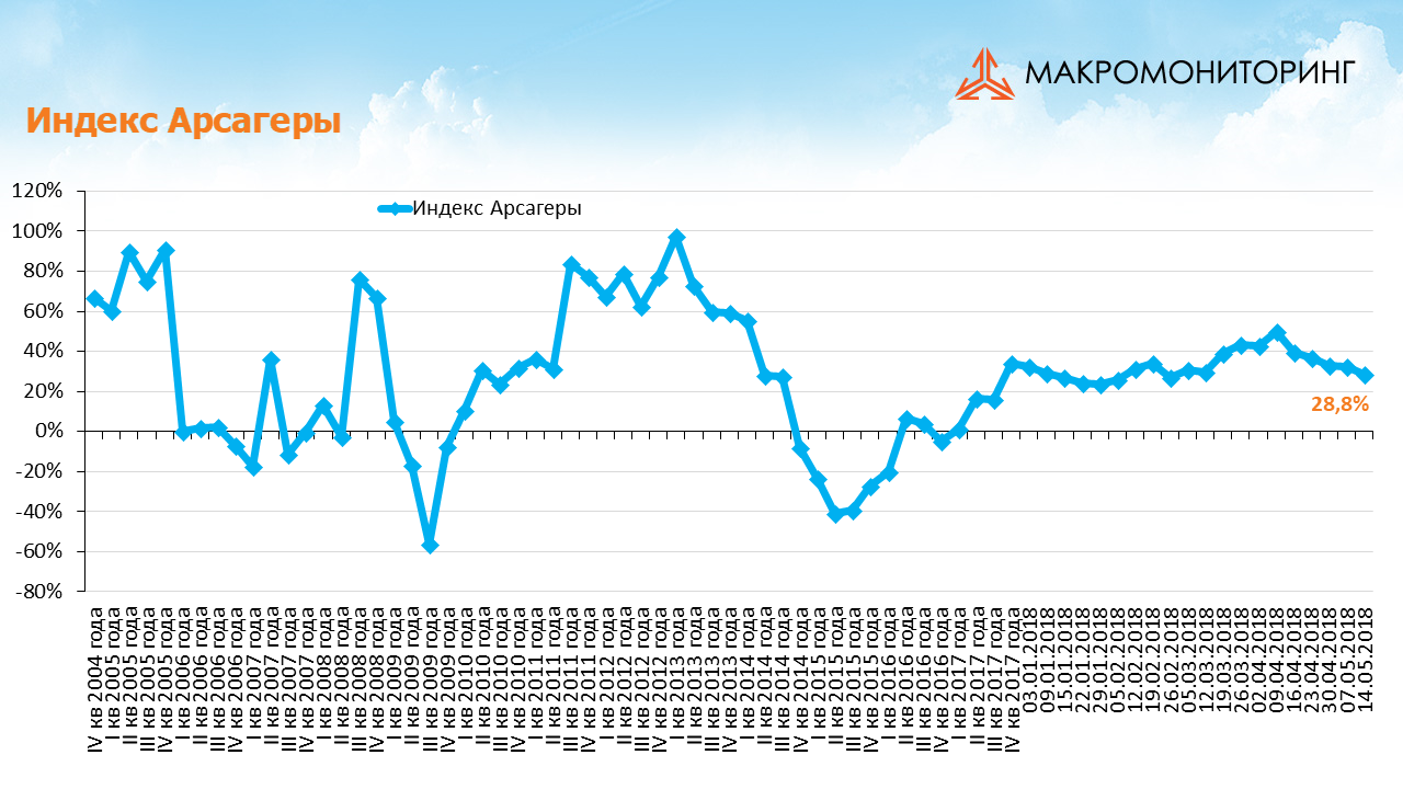График изменения индекса Арсагеры с 04 мая по 15 мая 2018