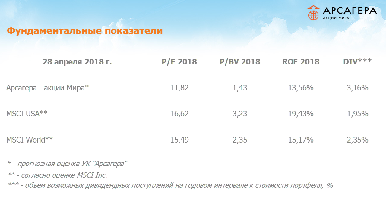 Фундаментальные показатели портфеля фонда Арсагера – акции Мира на 28.04.18: P/E P/BV ROE