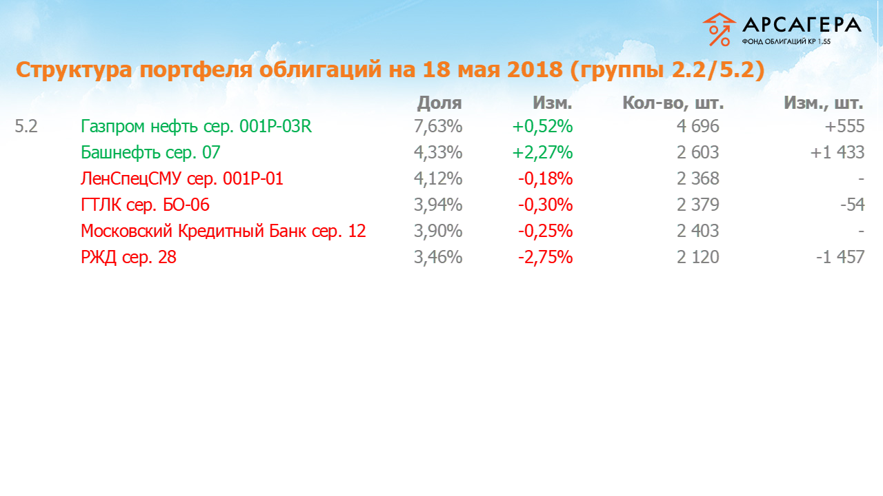 Изменение состава и структуры групп 2.2-5.2 портфеля «Арсагера – фонд облигаций КР 1.55» за период с 04.05.2018 по 18.05.2018