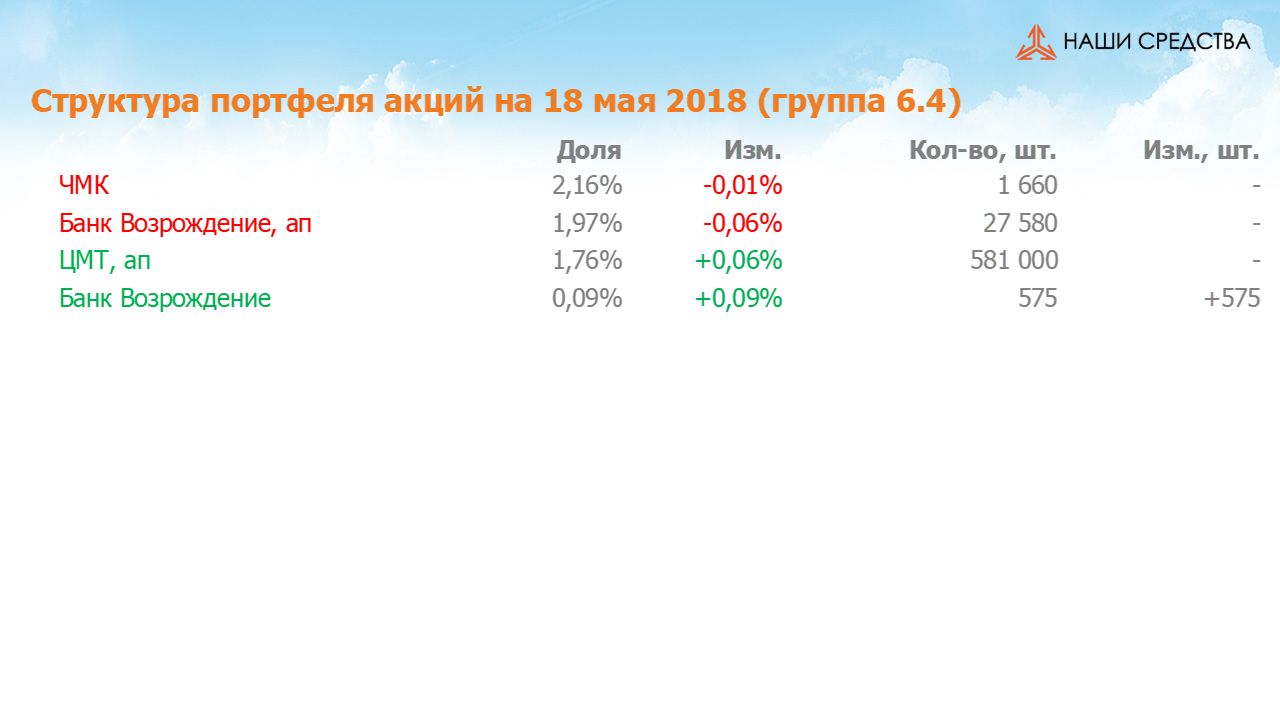 Изменение состава и структуры группы 6.4 портфеля УК «Арсагера» с 04.05.2018 по 18.05.2018