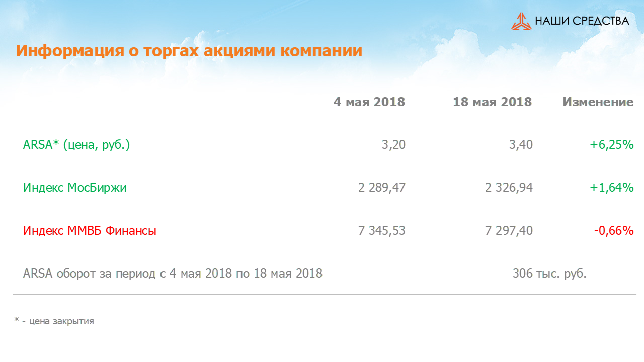 Изменение котировок акций Арсагера ARSA за период с 04.05.2018 по 18.05.2018