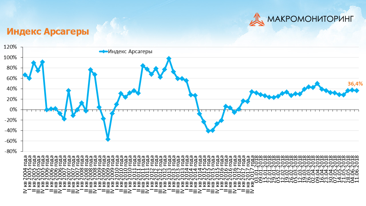График изменения индекса Арсагеры с 29.05.2018 по 12.06.2018