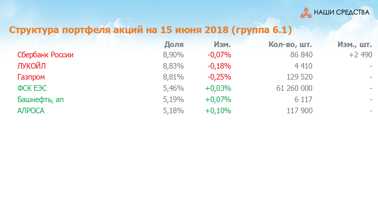 Изменение состава и структуры группы 6.1. портфеля УК «Арсагера» с 01.06.2018 по 15.06.2018