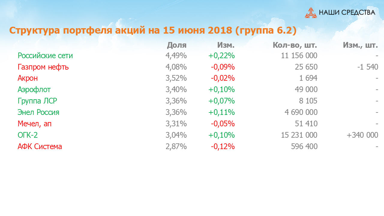 Изменение состава и структуры группы 6.2 портфеля УК «Арсагера» с 01.06.2018 по 15.06.2018