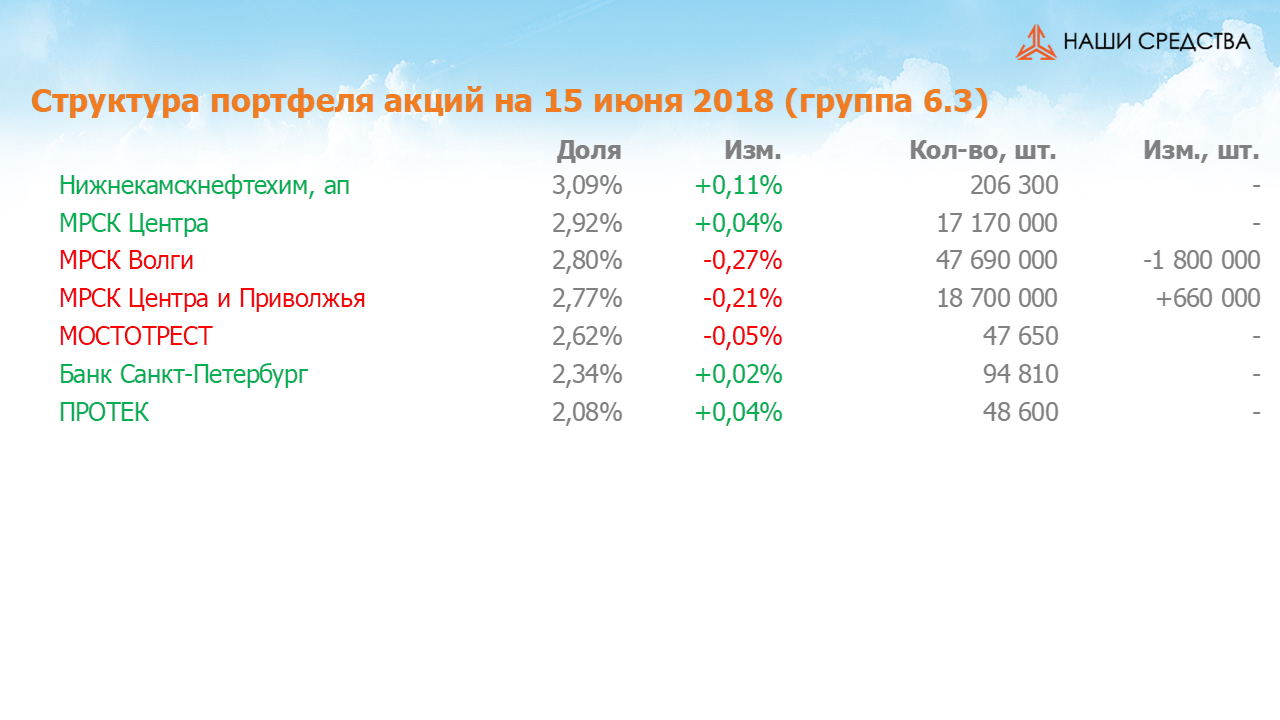 Изменение состава и структуры группы 6.3 портфеля УК «Арсагера» с 01.06.2018 по 15.06.2018