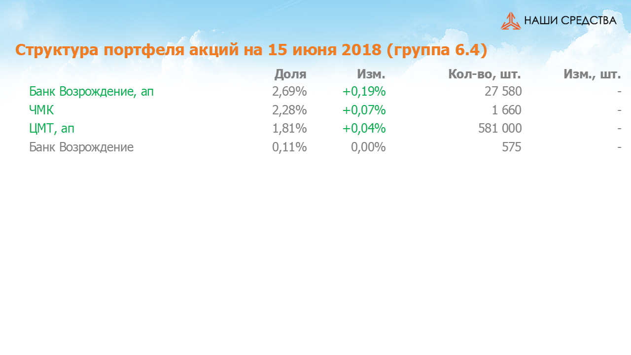 Изменение состава и структуры группы 6.4 портфеля УК «Арсагера» с 01.06.2018 по 15.06.2018