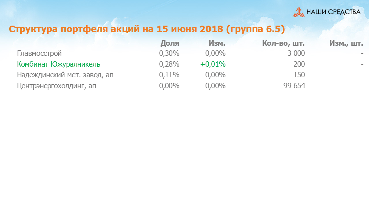Изменение состава и структуры группы 6.5 портфеля УК «Арсагера» с 01.06.2018 по 15.06.2018