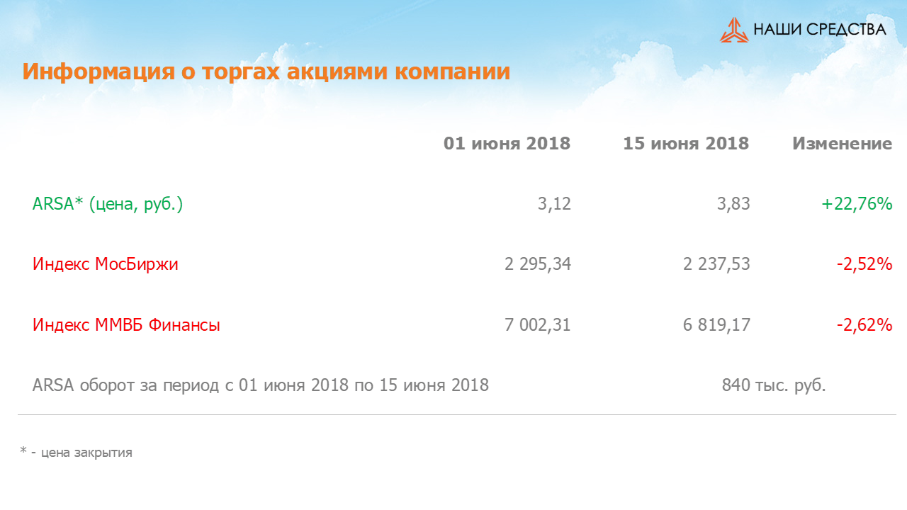 Изменение котировок акций Арсагера ARSA за период с 01.06.2018 по 15.06.2018