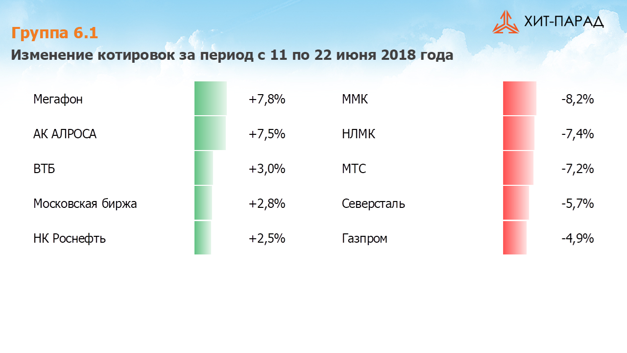 Таблица с изменениями котировок акций группы 6.1 за период с 11.06.2018 по 25.06.2018
