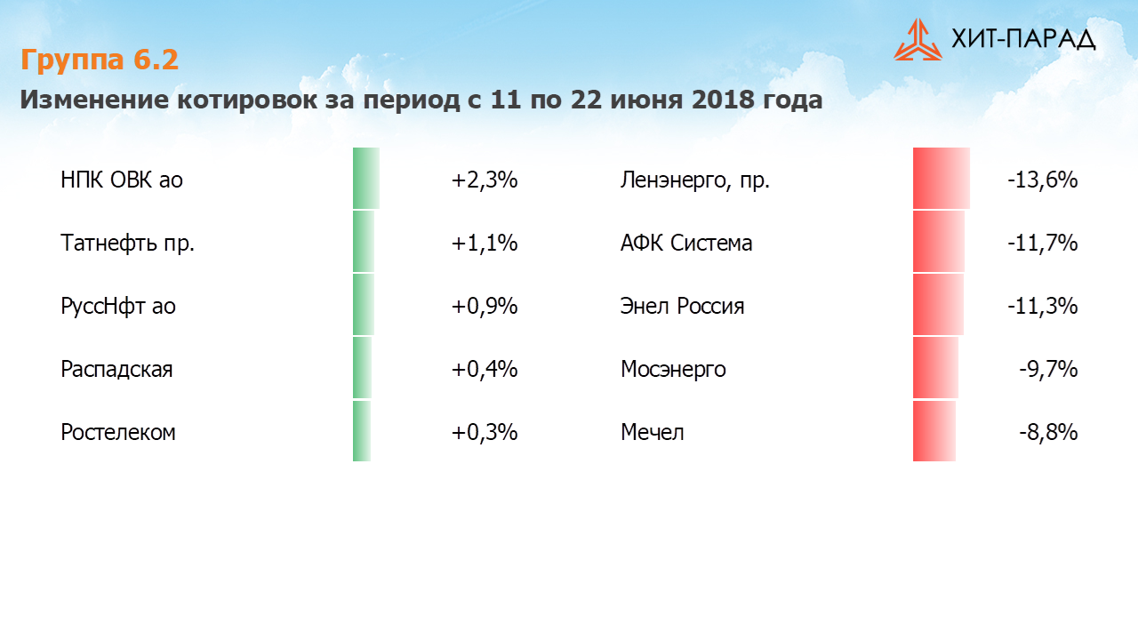 Таблица с изменениями котировок акций группы 6.2 за период с 11.06.2018 по 25.06.2018