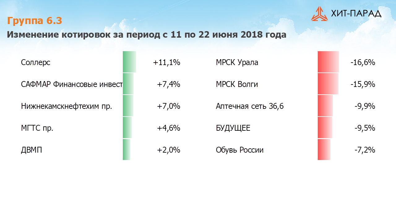 Таблица с изменениями котировок акций группы 6.3 за период с 11.06.2018 по 25.06.2018
