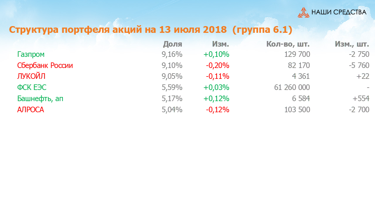 Изменение состава и структуры группы 6.1. портфеля УК «Арсагера» с 29.06.2018 по 13.07.2018