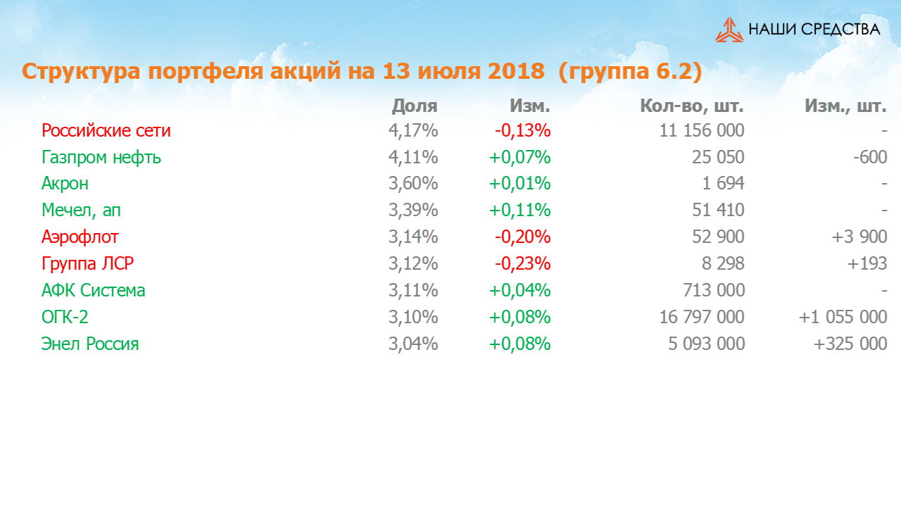 Изменение состава и структуры группы 6.2 портфеля УК «Арсагера» с 29.06.2018 по 13.07.2018