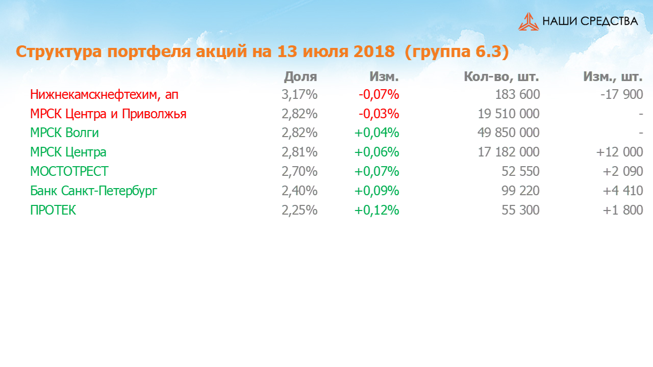 Изменение состава и структуры группы 6.3 портфеля УК «Арсагера» с 29.06.2018 по 13.07.2018