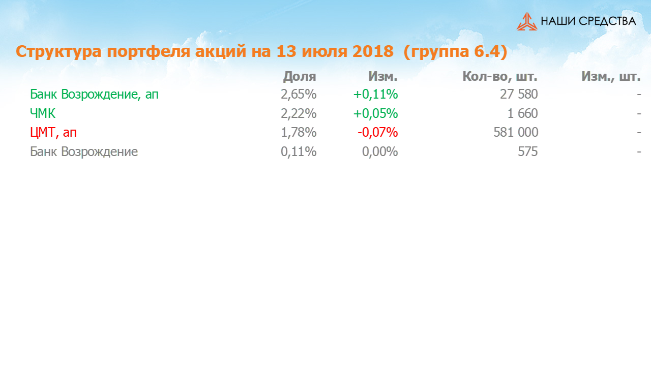 Изменение состава и структуры группы 6.4 портфеля УК «Арсагера» с 29.06.2018 по 13.07.2018
