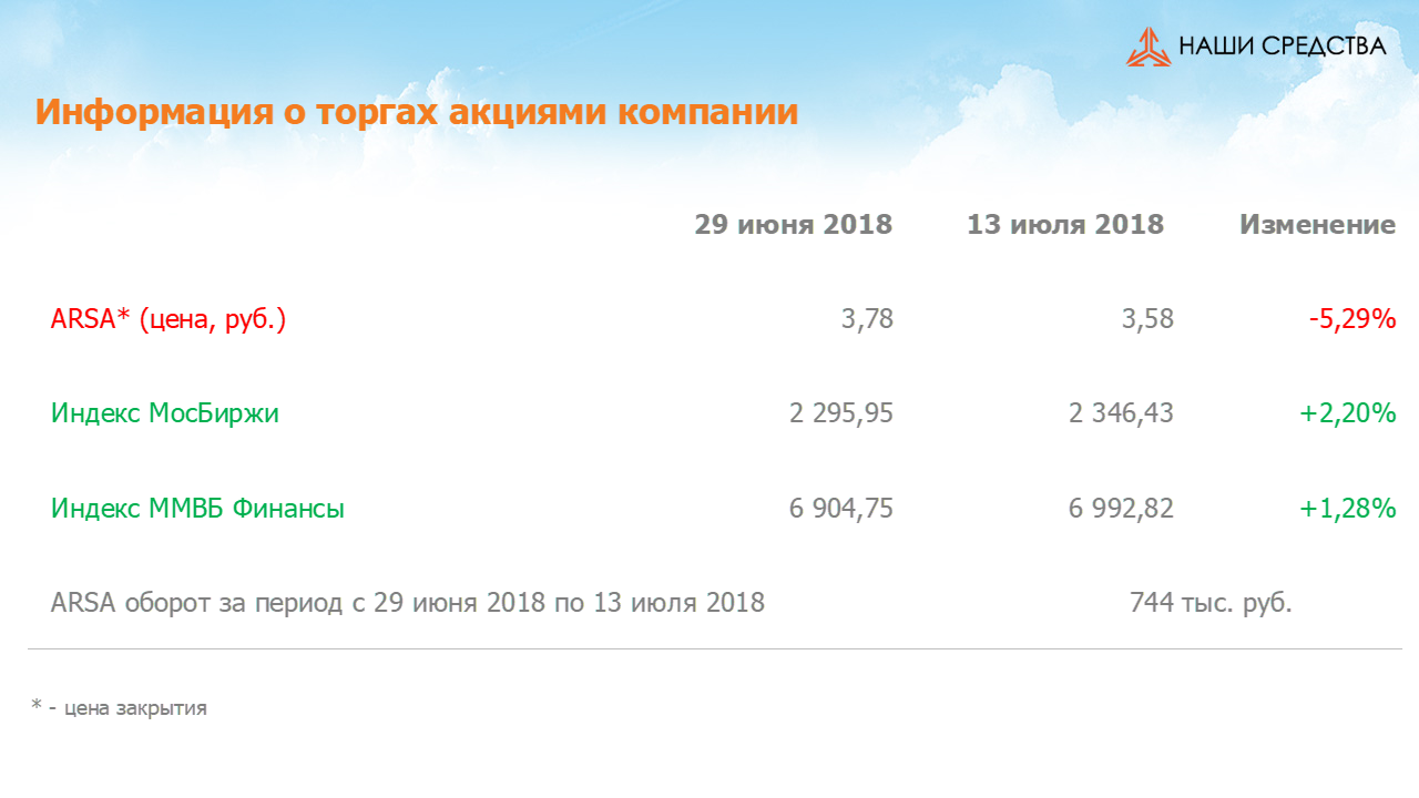Изменение котировок акций Арсагера ARSA за период с 29.06.2018 по 13.07.2018
