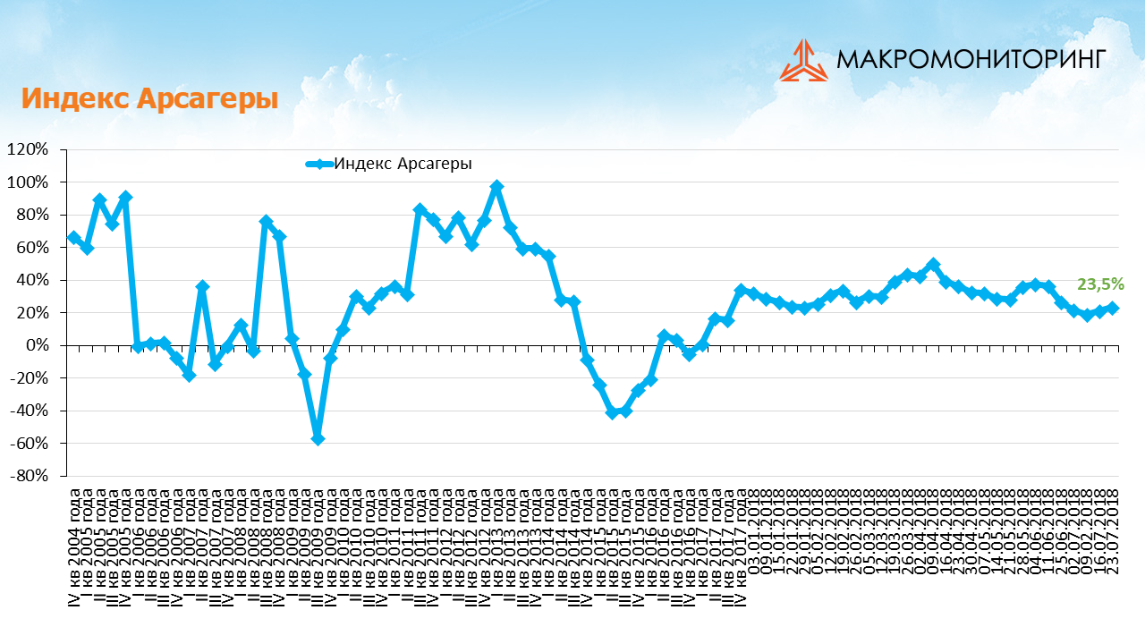 График изменения индекса Арсагеры с 10.07.2018 по 24.07.2018