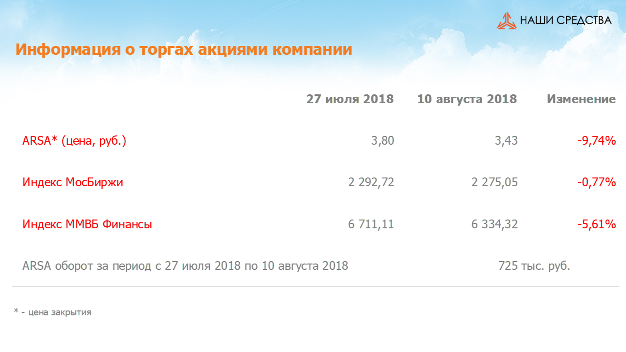 Изменение котировок акций Арсагера ARSA за период с 27.07.2018 по 10.08.2018