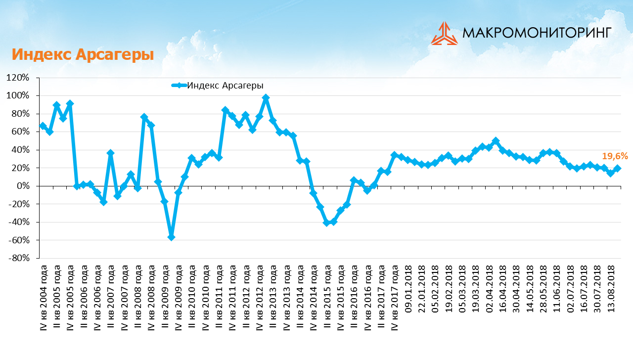 График изменения индекса Арсагеры с 07.08.2018 по 21.08.2018