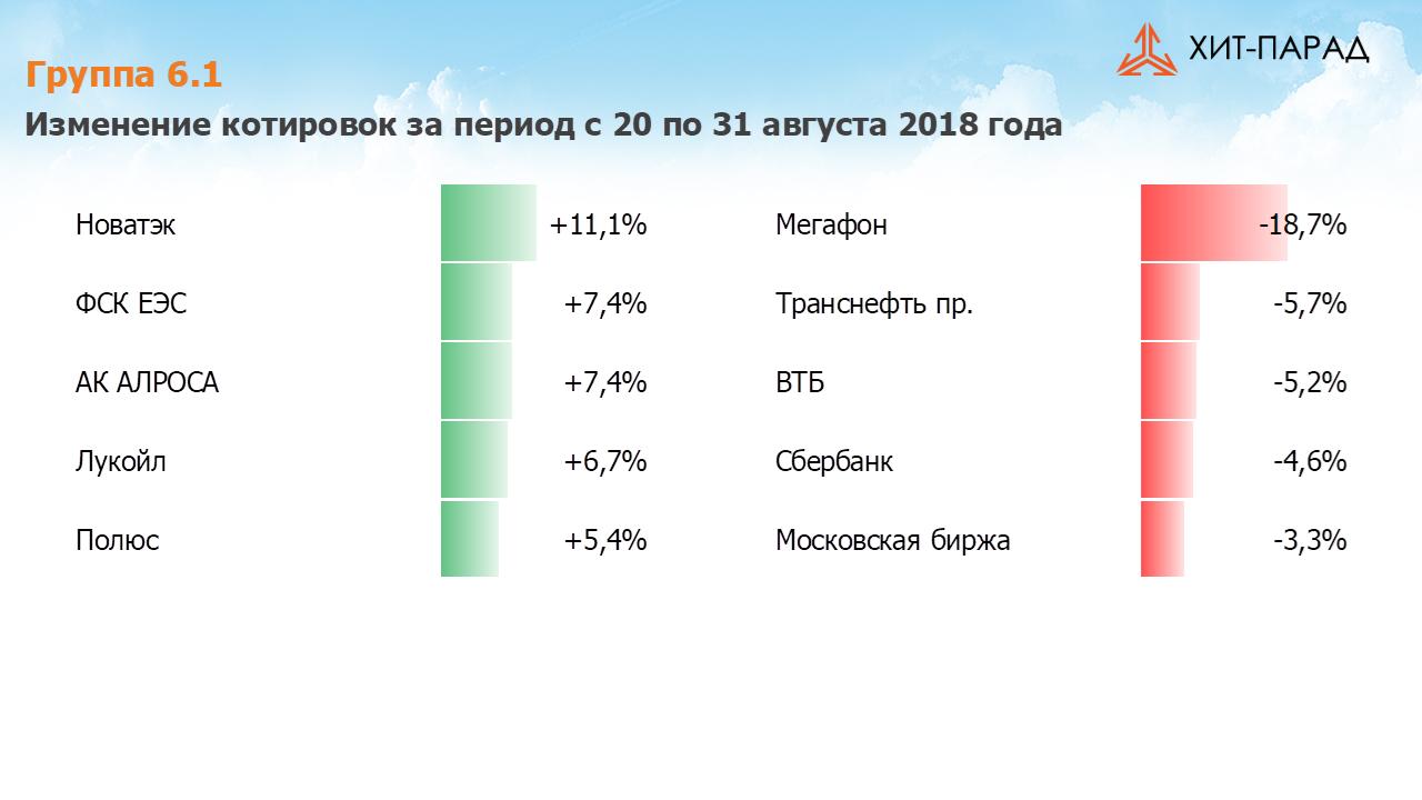 Таблица с изменениями котировок акций группы 6.1 за период с 20.08.2018 по 03.09.2018