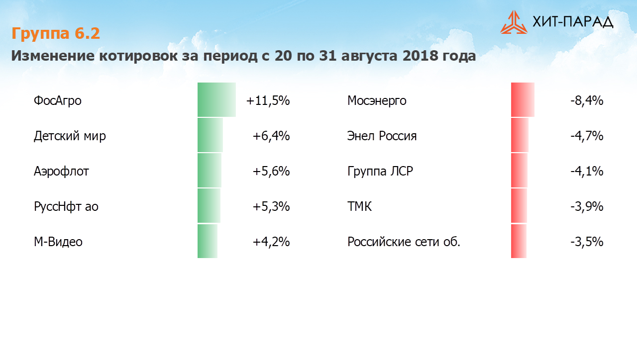 Таблица с изменениями котировок акций группы 6.2 за период с 20.08.2018 по 03.09.2018