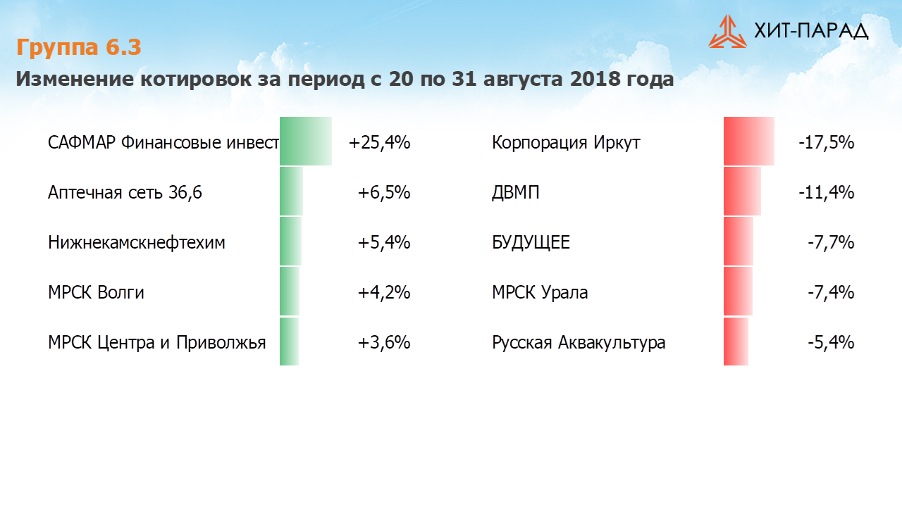 Таблица с изменениями котировок акций группы 6.3 за период с 20.08.2018 по 03.09.2018