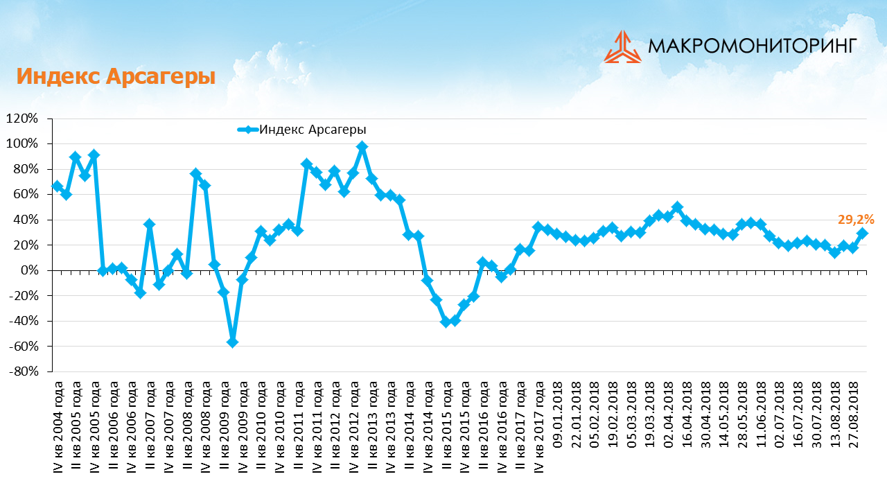 График изменения индекса Арсагеры с 21.08.2018 по 04.09.2018
