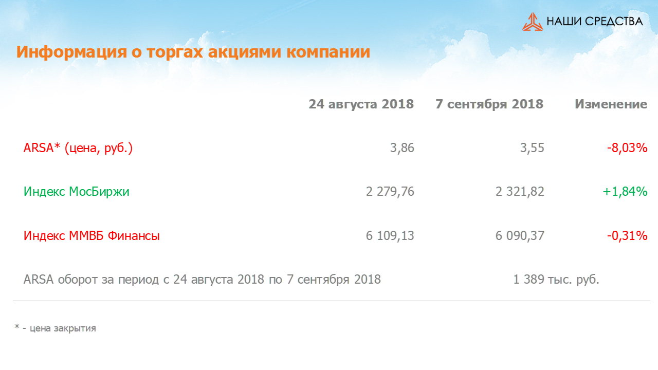 Изменение котировок акций Арсагера ARSA за период с 24.08.2018 по 07.09.2018
