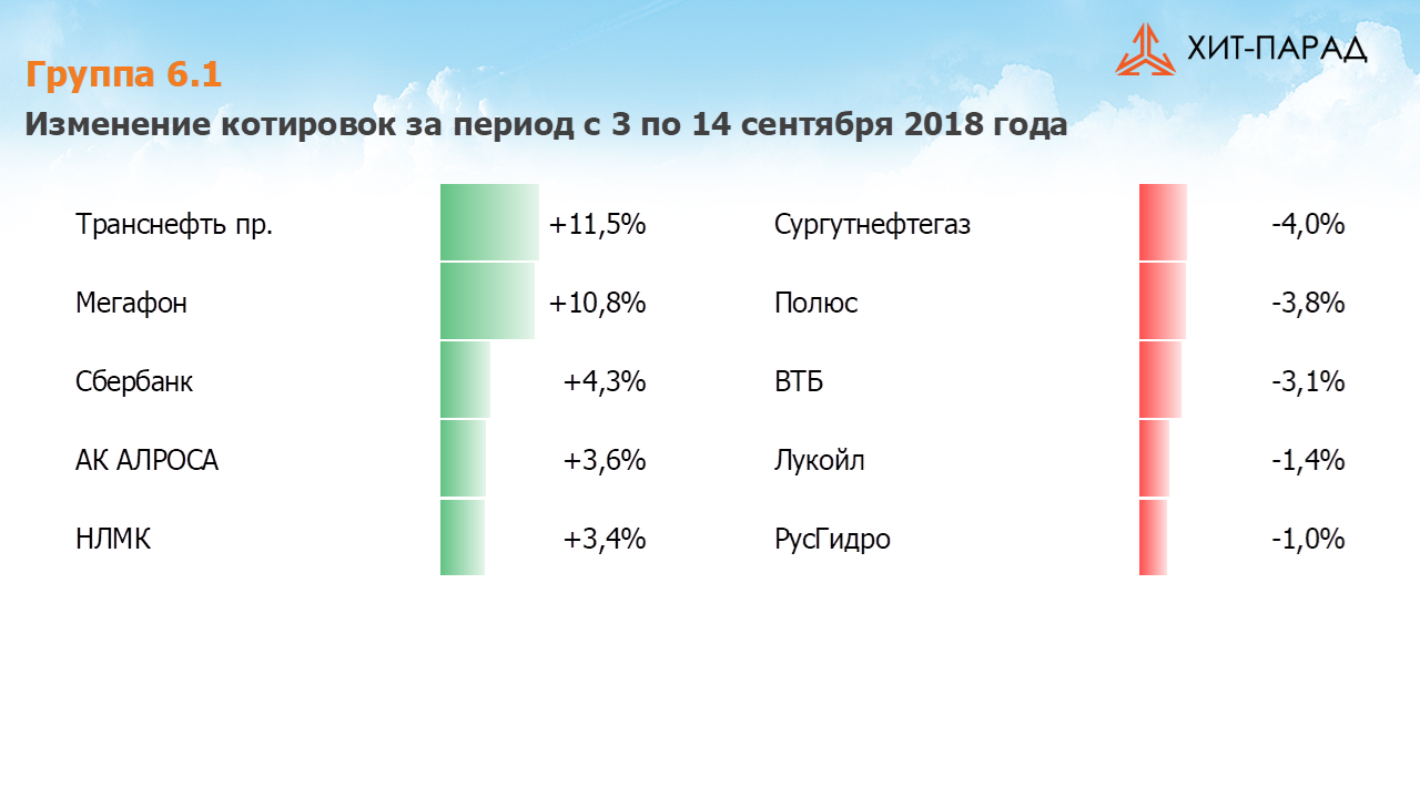 Таблица с изменениями котировок акций группы 6.1 за период с 03.09.2018 по 17.09.2018