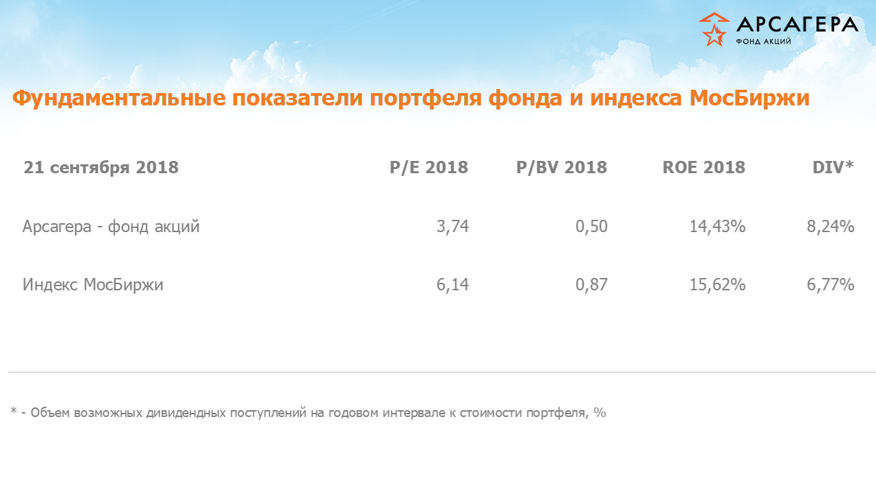 Фундаментальные показатели портфеля фонда «Арсагера – фонд акций» на 21.09.2018: P/E P/BV ROE
