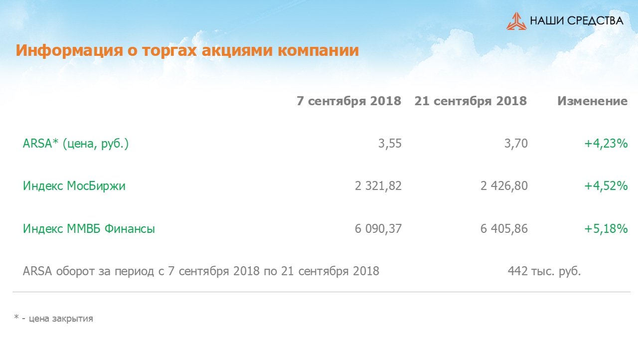 Изменение котировок акций Арсагера ARSA за период с 07.09.2018 по 21.09.2018