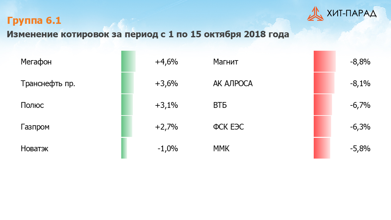 Таблица с изменениями котировок акций группы 6.1 за период с 01.10.2018 по 15.10.2018