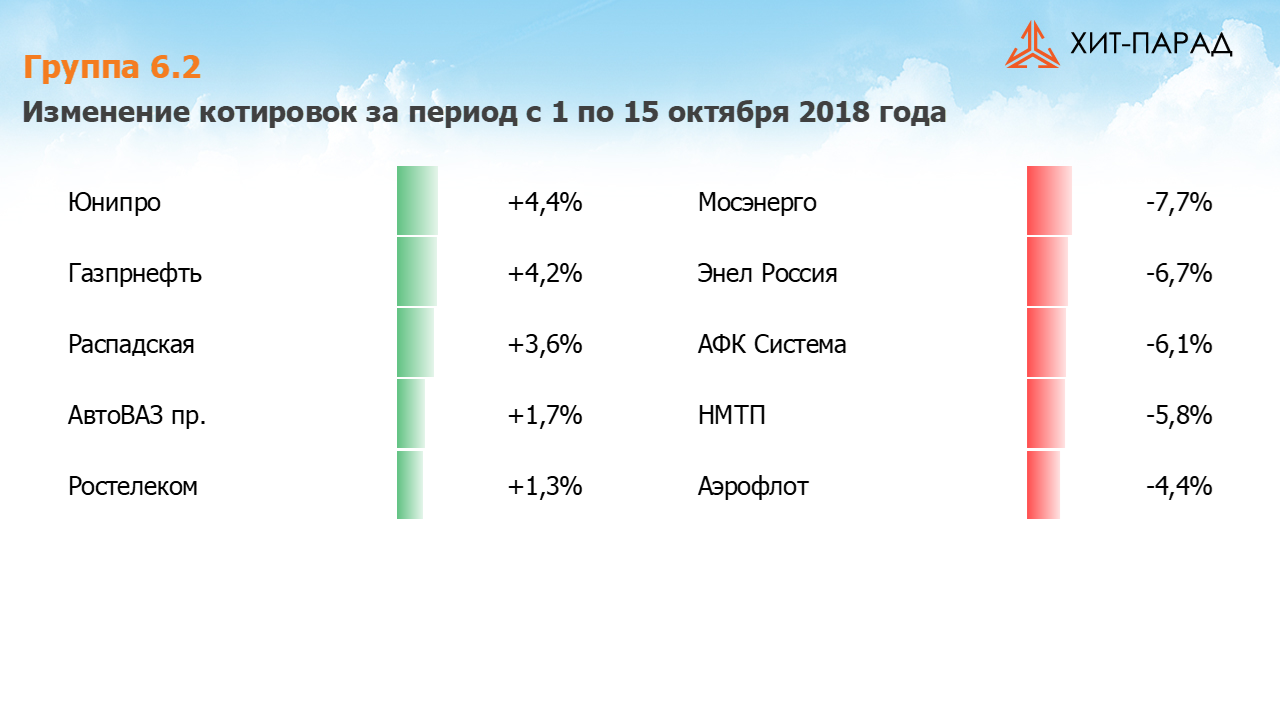 Таблица с изменениями котировок акций группы 6.2 за период с 01.10.2018 по 15.10.2018