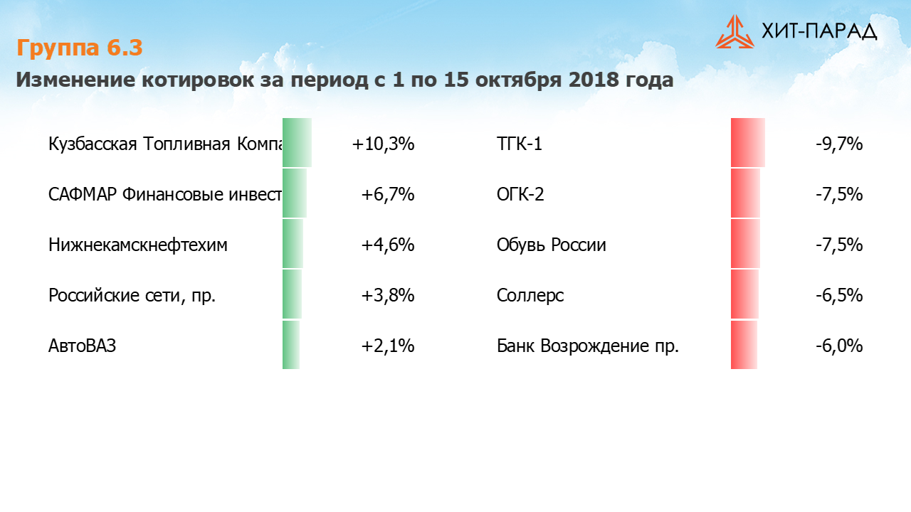 Таблица с изменениями котировок акций группы 6.3 за период с 01.10.2018 по 15.10.2018