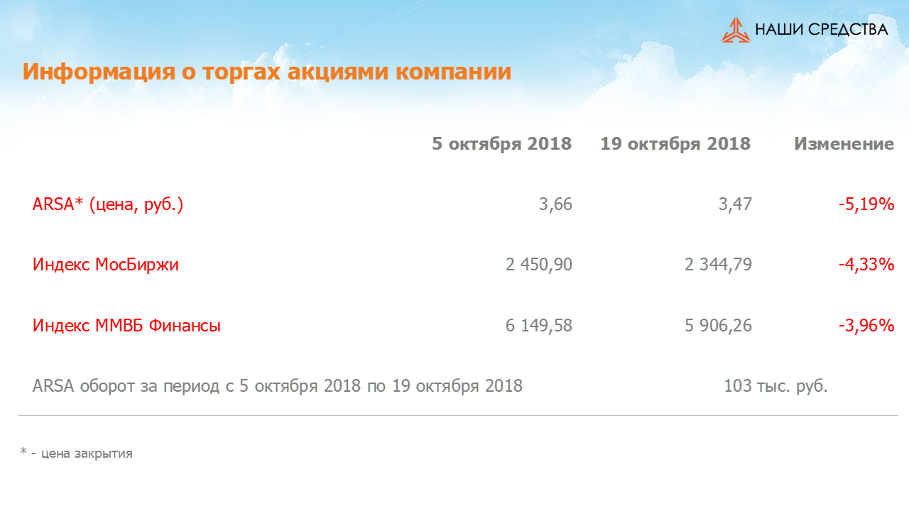 Изменение котировок акций Арсагера ARSA за период с 05.10.2018 по 19.10.2018