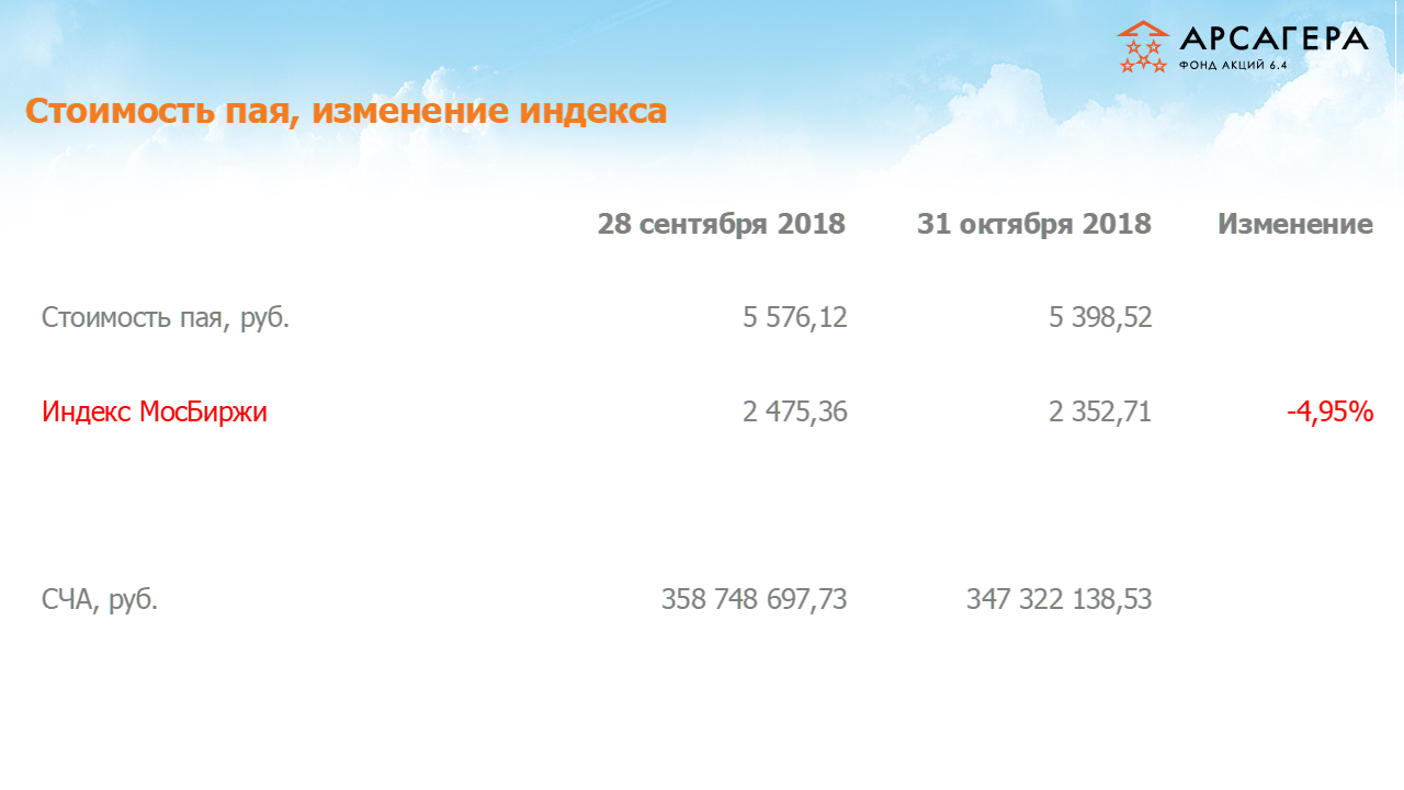 Изменение стоимости пая Арсагера – акции 6.4 и индекса МосБиржи c 28.09.2018 по 31.10.2018