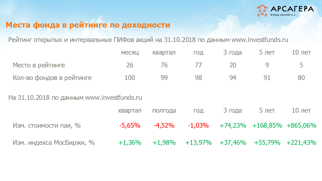 Место фонда Арсагера – акции 6.4 в рейтинге интервальных пифов акций, изменение стоимости пая за разные периоды на 31.10.2018