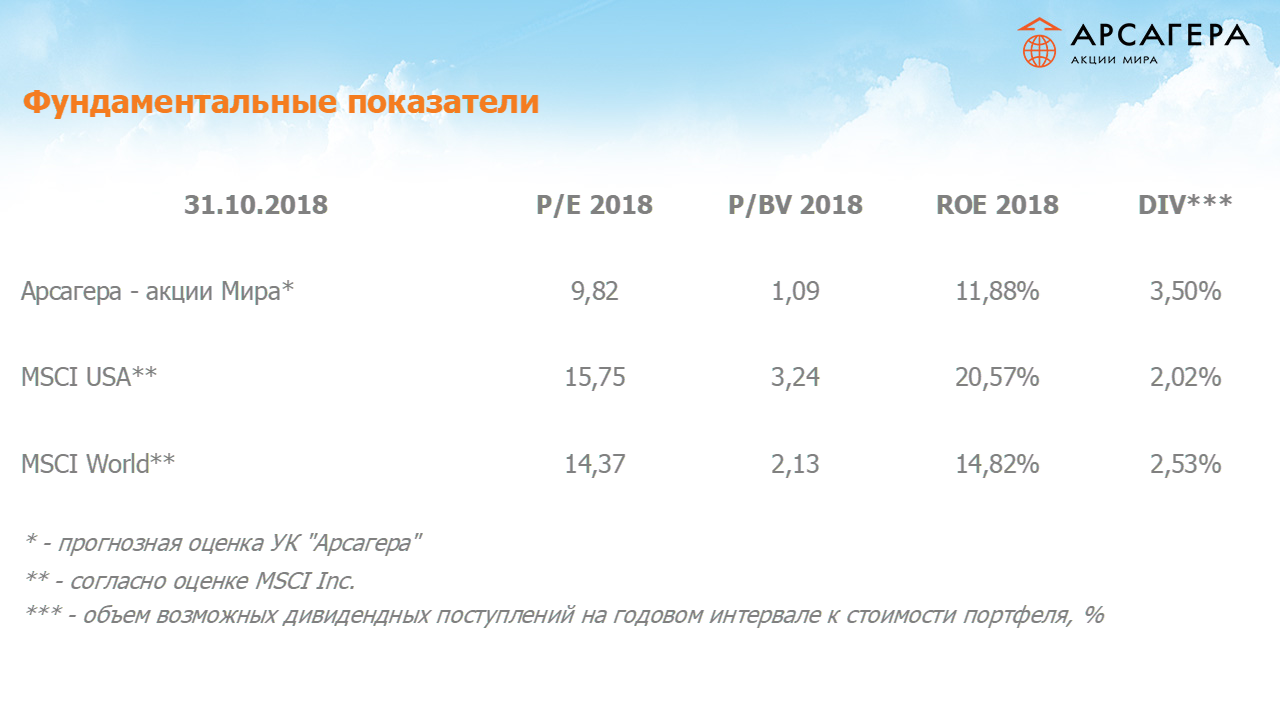 Фундаментальные показатели портфеля фонда Арсагера – акции Мира на 31.10.2018: P/E P/BV ROE