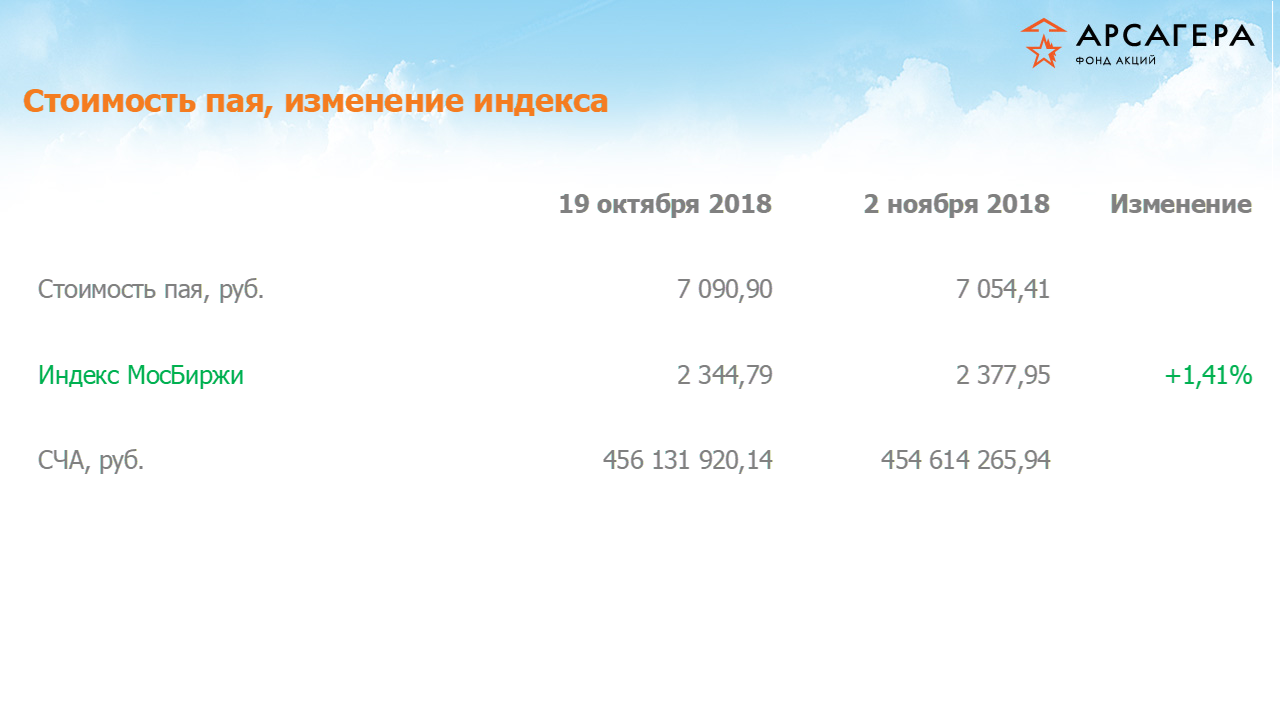 Изменение стоимости пая фонда «Арсагера – фонд акций» и индекса МосБиржи с 19.10.2018 по 02.11.2018