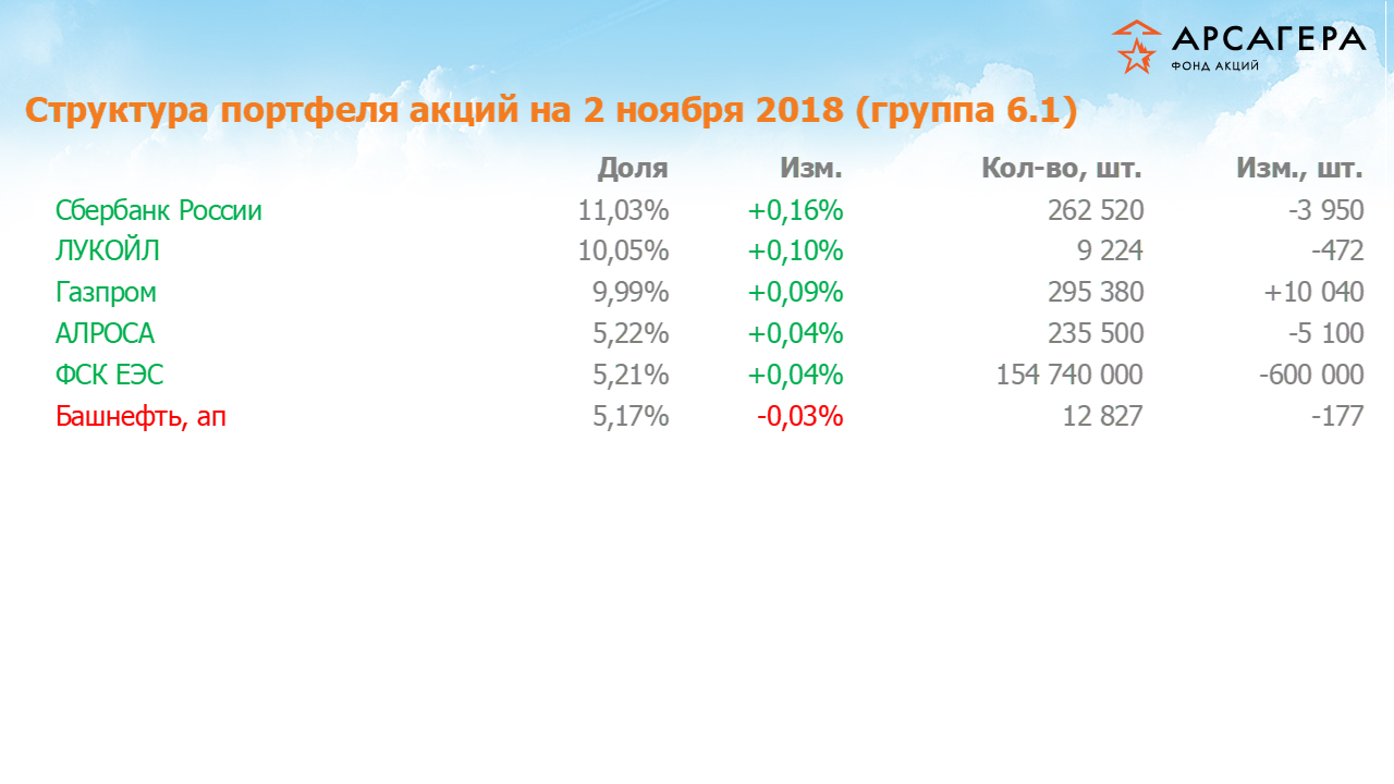 Изменение состава и структуры группы 6.1 портфеля фонда «Арсагера – фонд акций» за период с 19.10.2018 по 02.11.2018