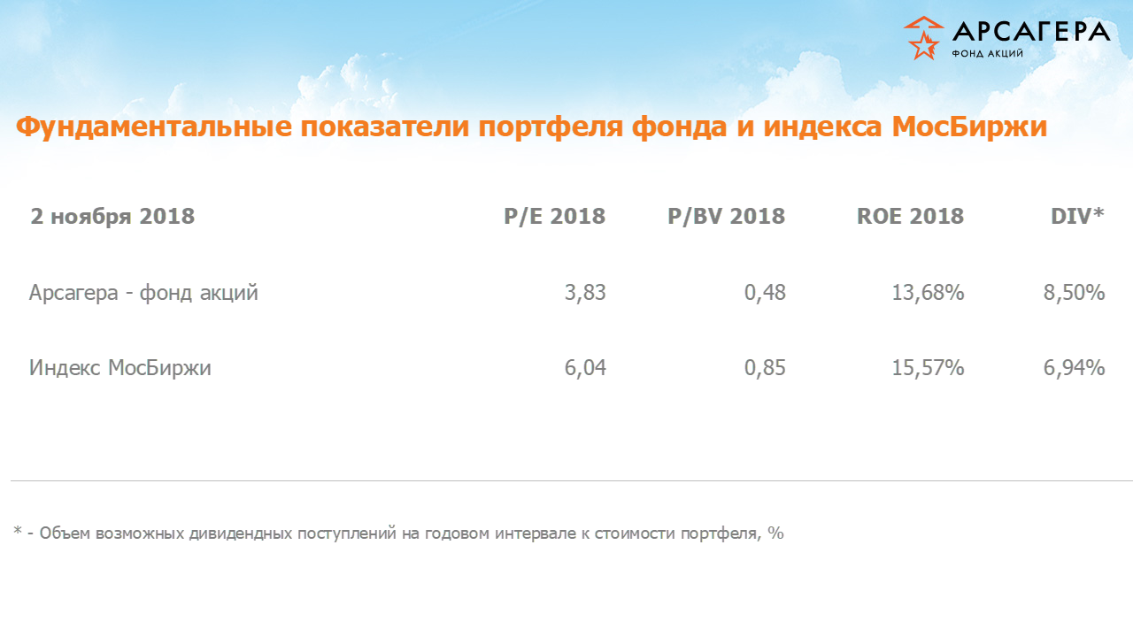 Фундаментальные показатели портфеля фонда «Арсагера – фонд акций» на 02.11.2018: P/E P/BV ROE