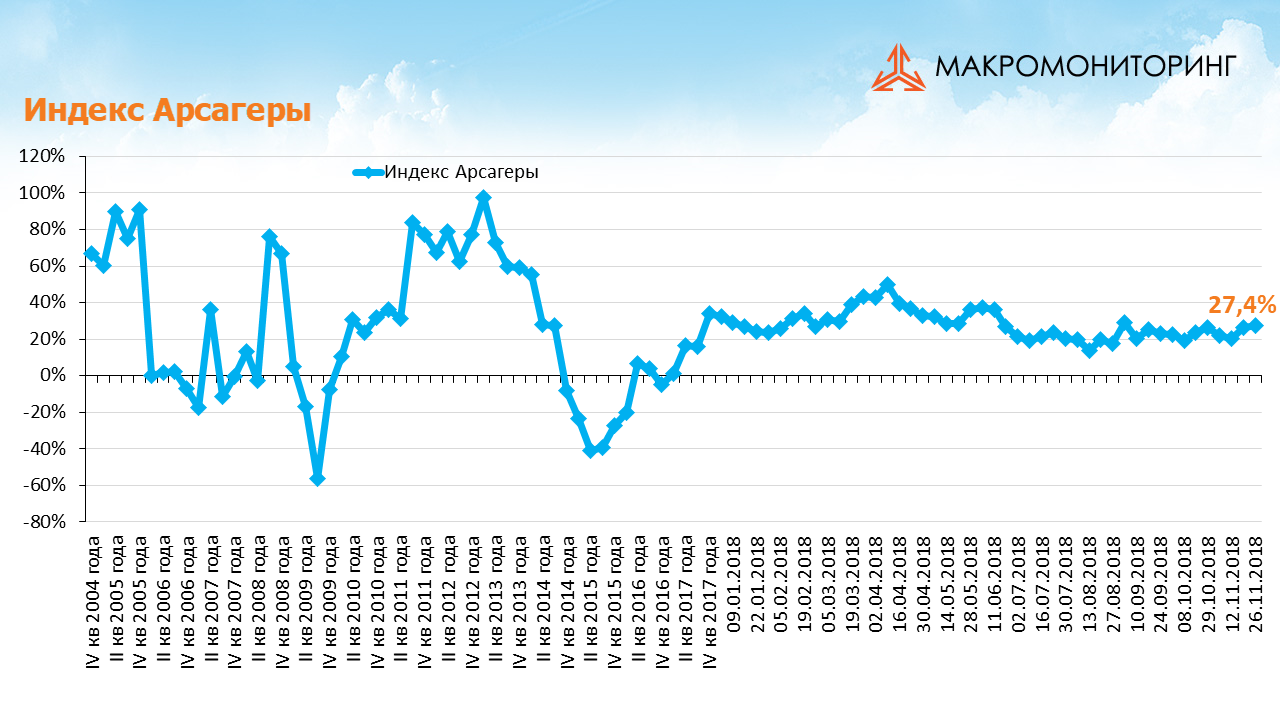 График изменения индекса Арсагеры с 13.11.2018 по 27.11.2018