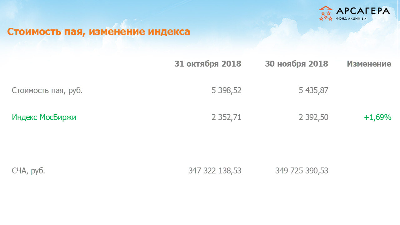 Изменение стоимости пая Арсагера – акции 6.4 и индекса МосБиржи c 31.10.2018 по 30.11.2018