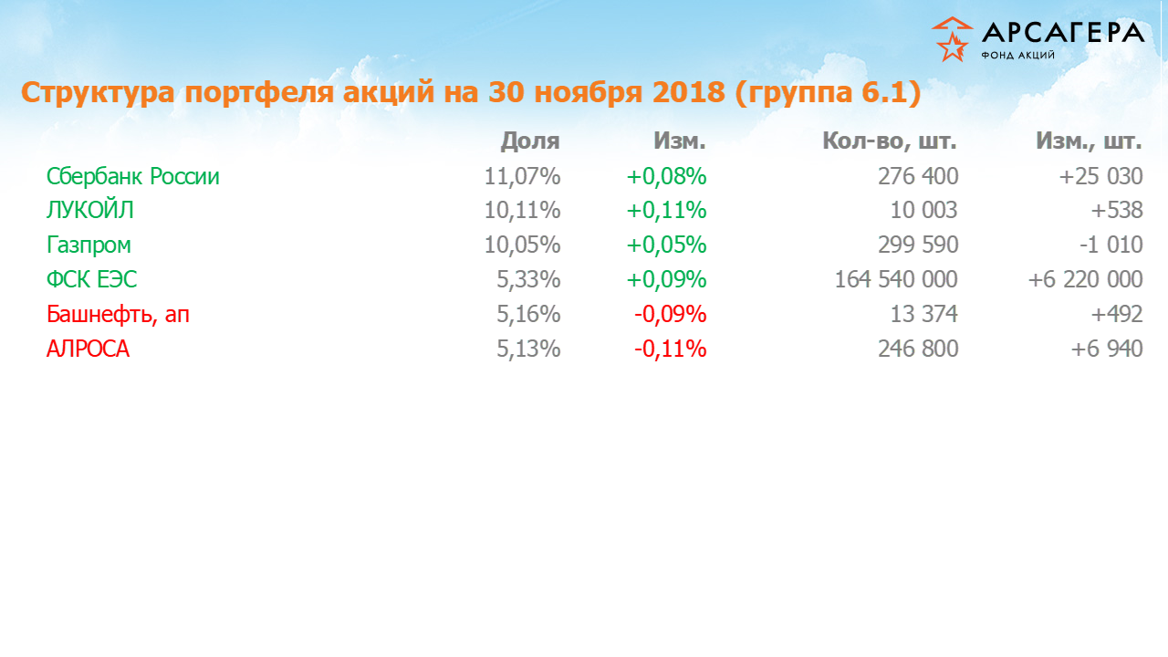 Изменение состава и структуры группы 6.1 портфеля фонда «Арсагера – фонд акций» за период с 16.11.2018 по 30.11.2018