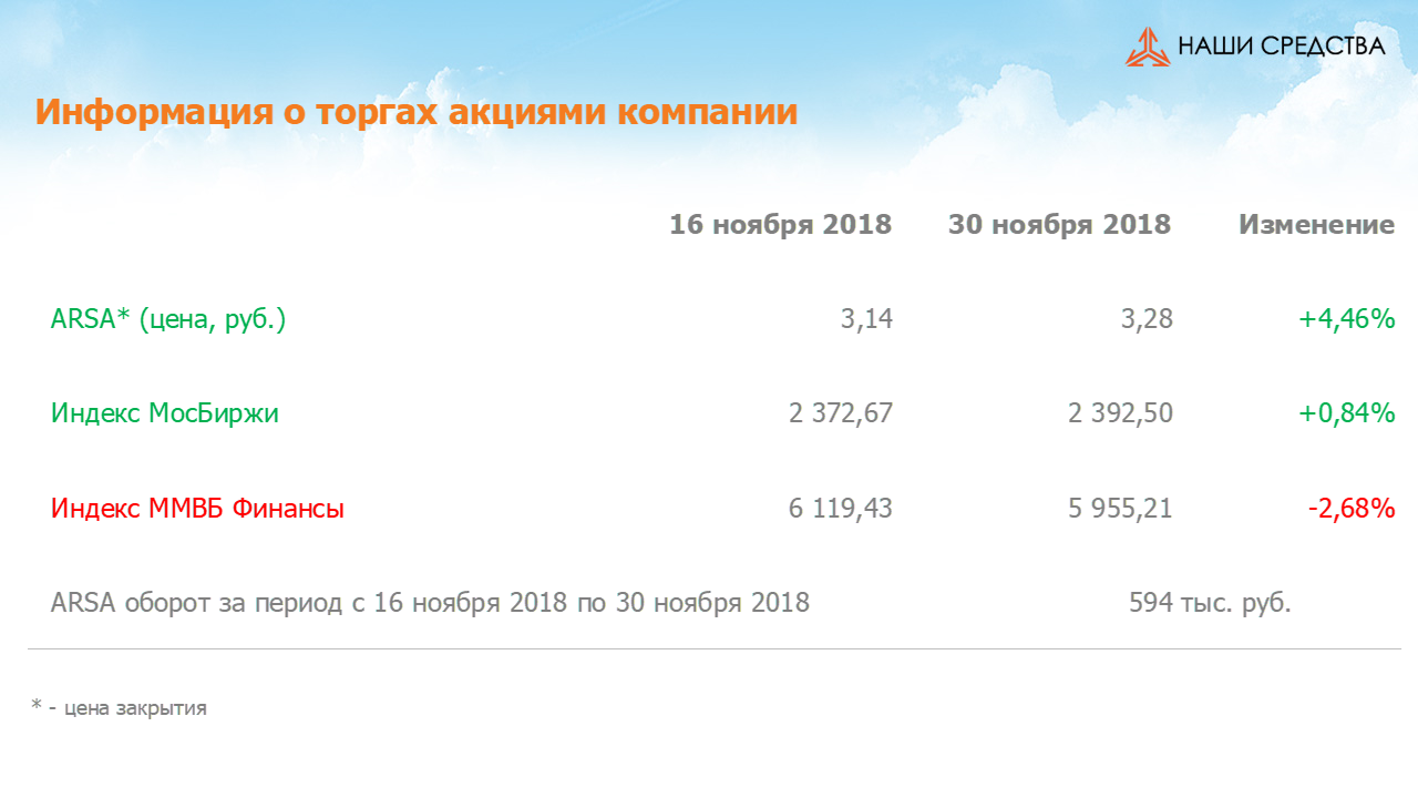 Изменение котировок акций Арсагера ARSA за период с 16.11.2018 по 30.11.2018