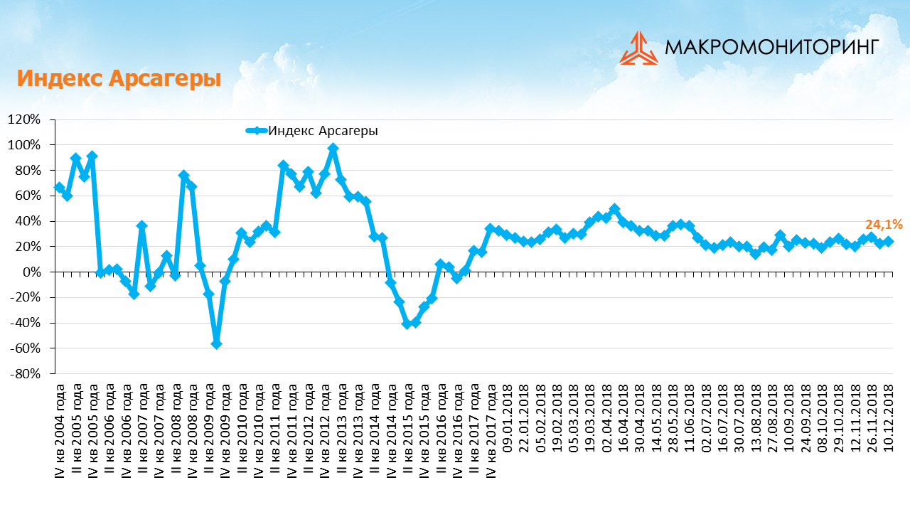 График изменения индекса Арсагеры с 27.11.2018 по 11.12.2018
